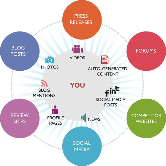 Reputation Management Reputation Management Works